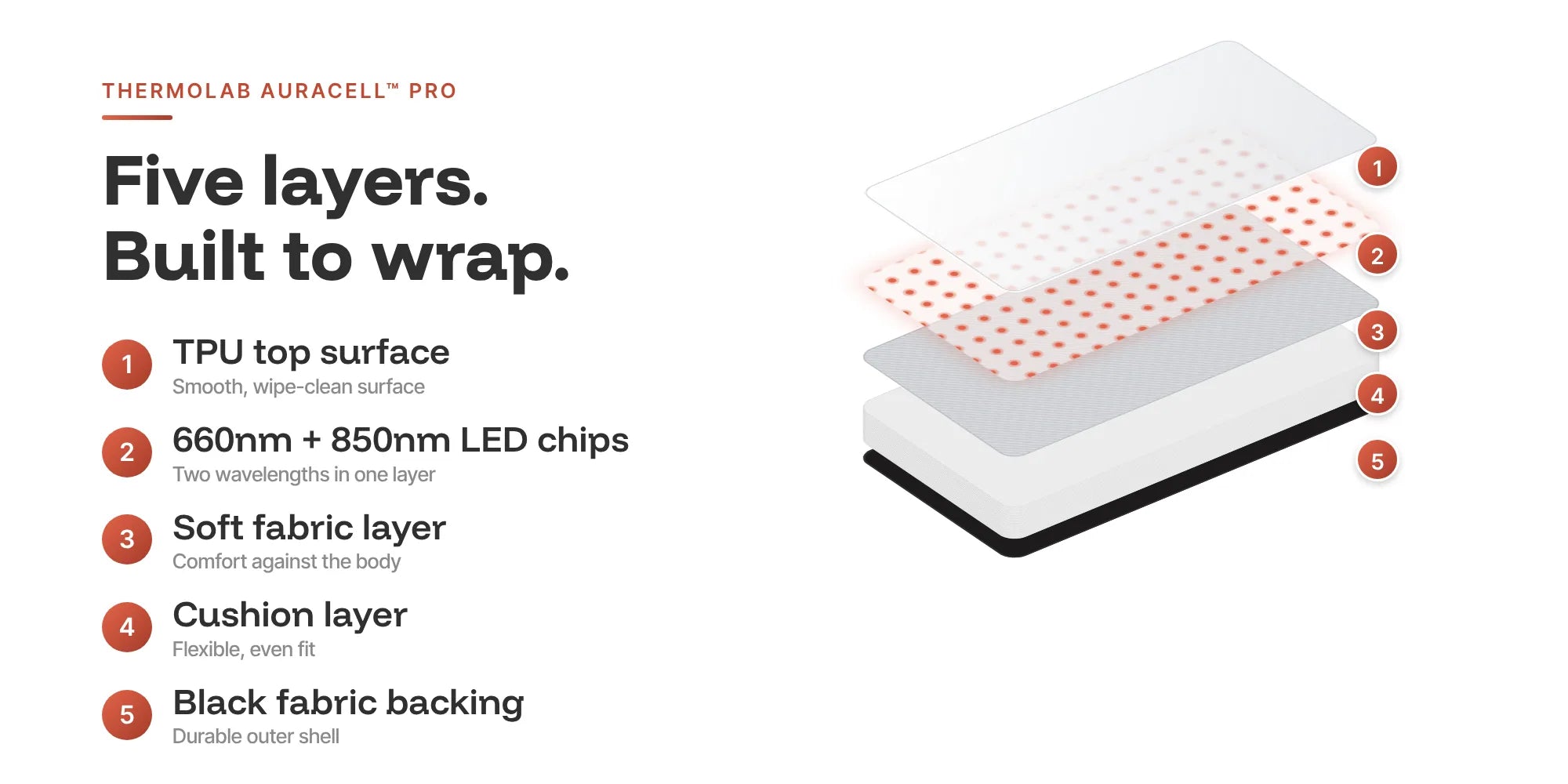 Exploded view of the ThermoLab Auracell Pro red light belt: TPU top surface, LED chip layer, fabric layer, cushion layer and black backing