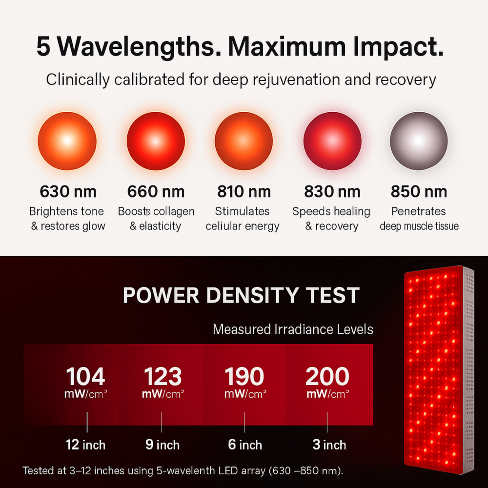 ThermoLab A Series A60 300W red light therapy panel – 5-wavelength red and near-infrared LED panel