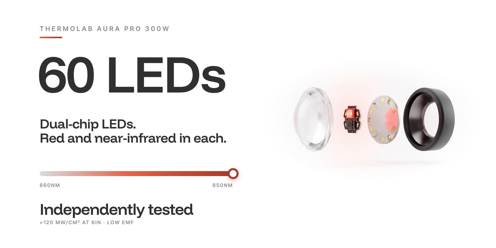 ThermoLab Aura Pro 300W: 60 dual-chip LEDs, 660nm red and 850nm near-infrared, exploded LED view
