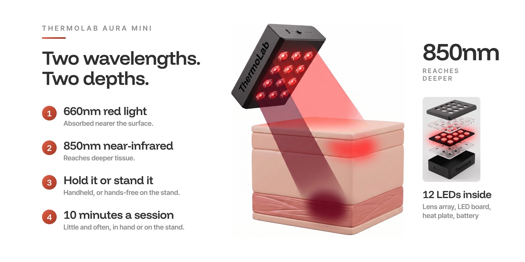ThermoLab Aura Mini: 660nm red light is absorbed nearer the surface, 850nm near-infrared reaches deeper. 12 LEDs inside: lens array, LED board, heat plate, battery.
